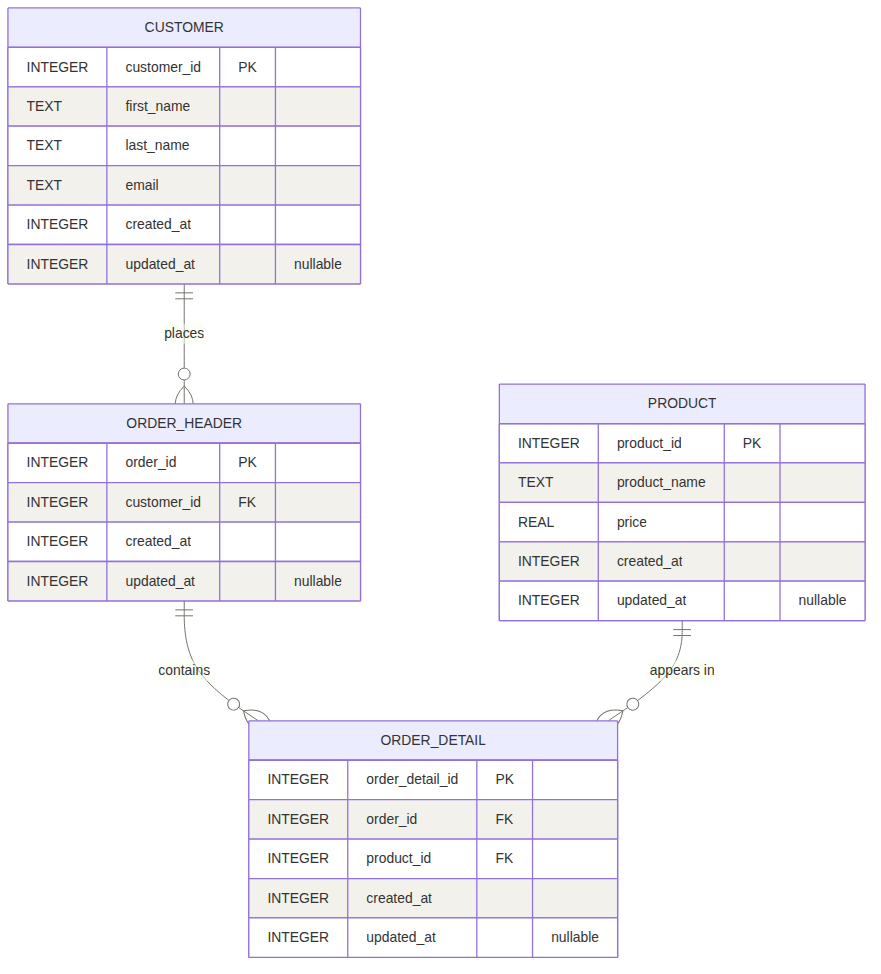 ERD of our SQLite Database showing four tables: customer, product, order, order_detail, and their relationships